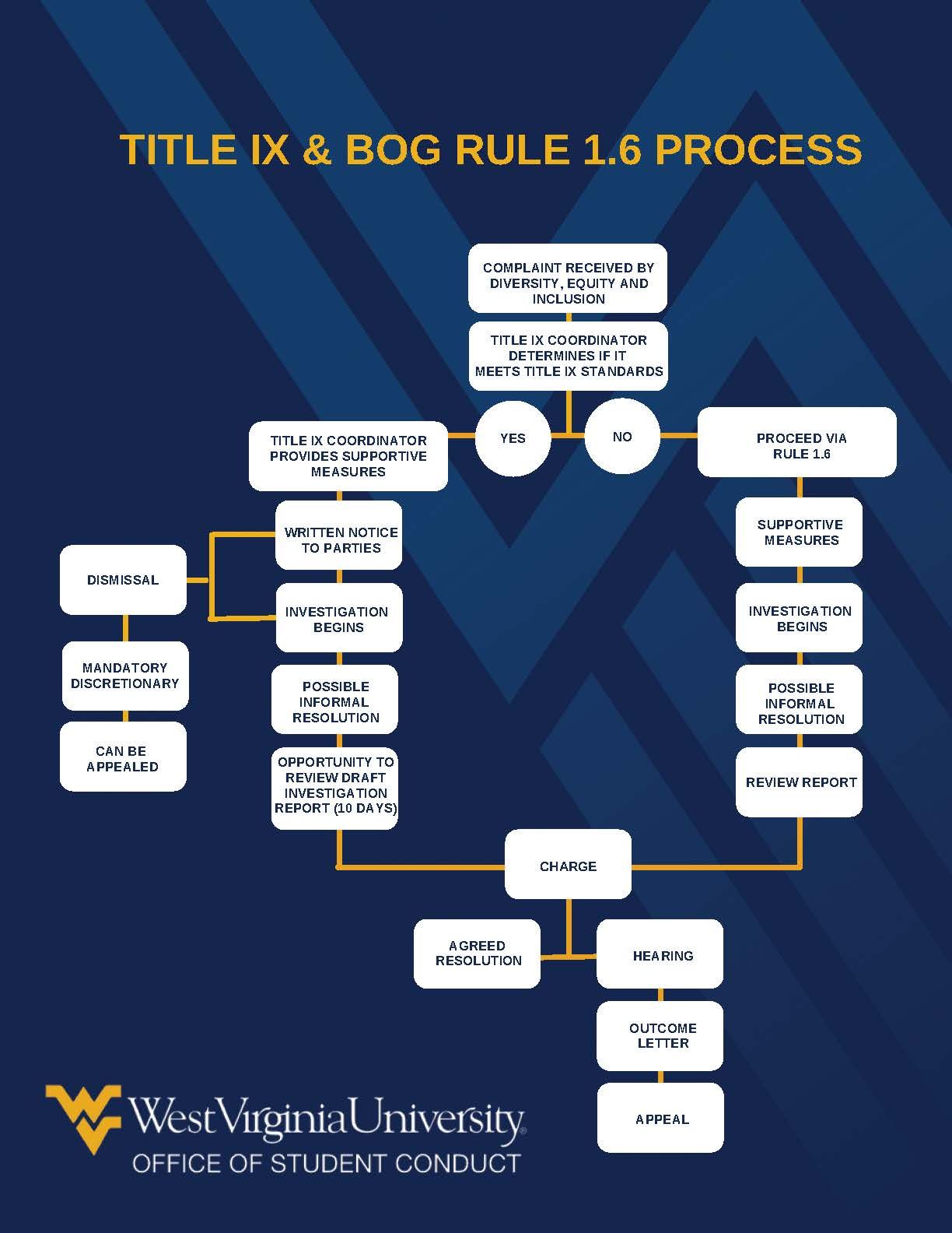 title ix and bog rule 1.6 process